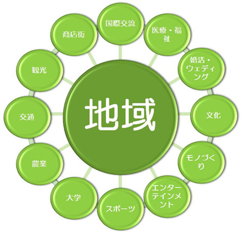 コミュニティマネジメント組織図